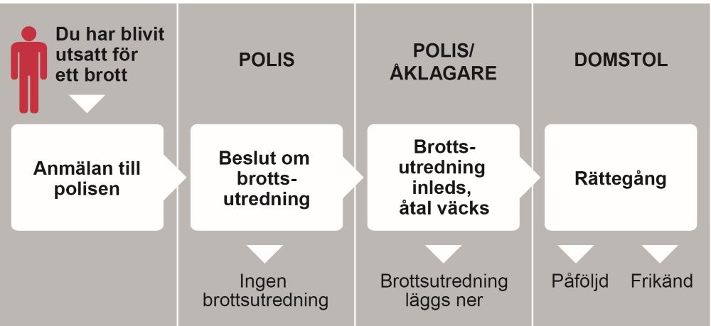 Brottskedjan