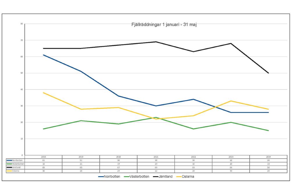 Diagram över antalet fjällräddningar  där det syns att jämtland har flest  följt av Norrbotten, Dalarna och Västerbotten