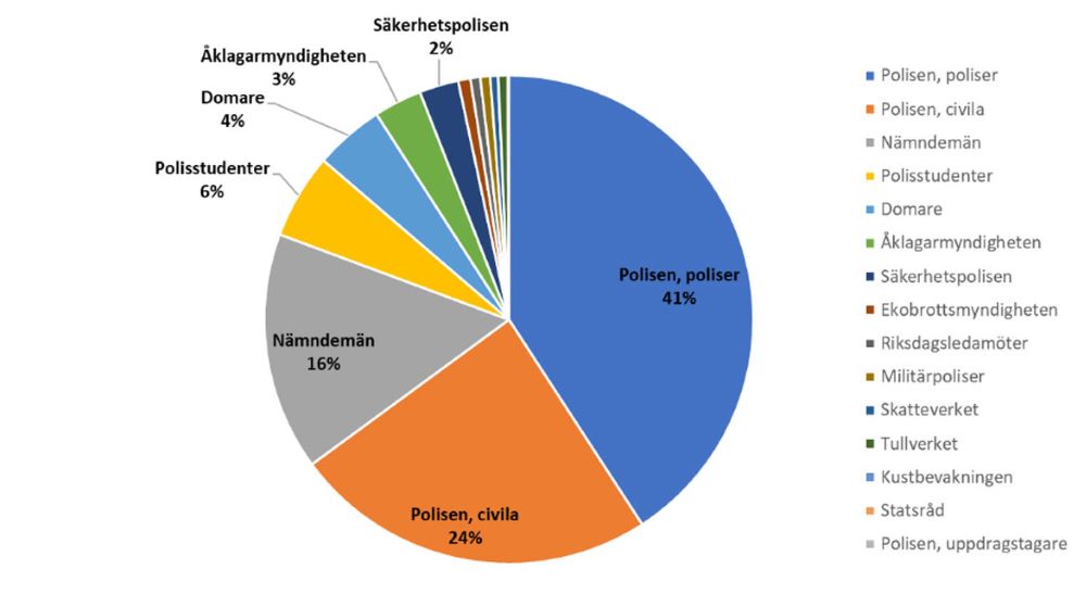 Cirkeldiagram som visar hur stor andel av målgruppen som utgörs av respektive befattning. Störst andel är poliser med 41 procent. Civilanställda vid Polisen är 24 procent och nämndemän 16 procent. De övriga andelarna är 6 procent eller mindre.