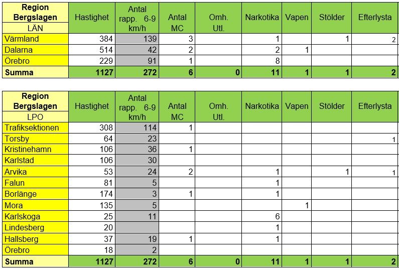 Resultat över region Bergslagens trafikvecka