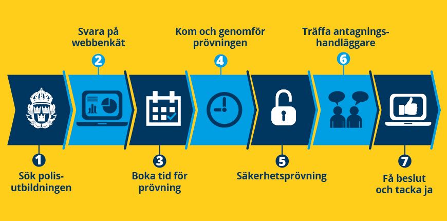 Bild över ansökningsprocessen till polisutbildningen. 1 Sök polisutbildningen 2 Svara på webbenkät 3 Boka tid för prövning 4 Kom och genomför prövningen 5 Säkerhetsprövning 6 Träffa antagningshandläggare 7 Få beslut och tacka ja.