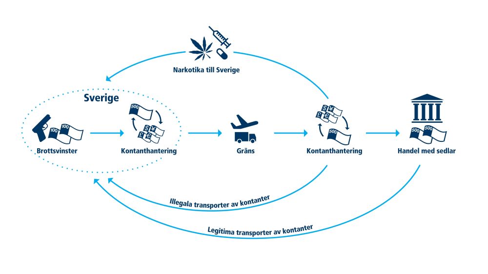 Grafik som visar flödet av kontanter med brottsligt ursprung. Innehållet i bilden beskrivs även utförligt i brödtexten på sidan.