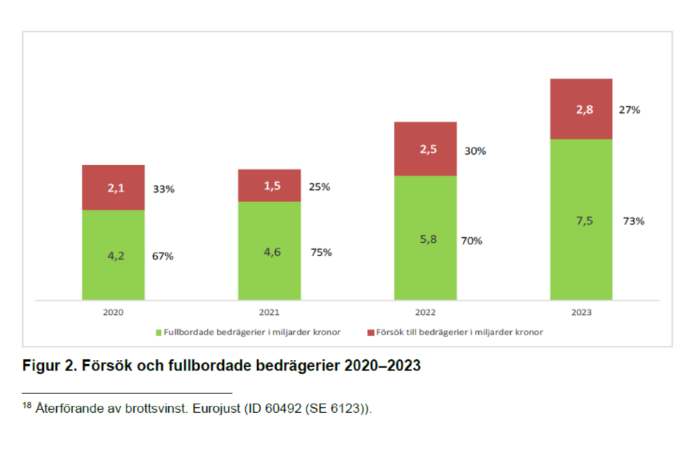 Tabell som visar försök och fullbordade bedrägerier 2020-2023