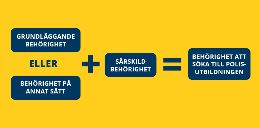 Processbild över behörigheter. Grundläggande behörighet eller behörighet på annat sätt + särskild behörighet = behörighet att söka till polisutbildningen.